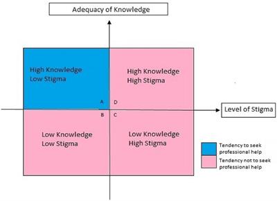 Frontiers | Factors Influencing Professional Help-Seeking Behavior ...